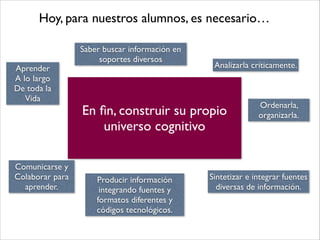 Comunicarse y
Colaborar para
aprender.
Saber buscar información en
soportes diversos
Analizarla críticamente.
Ordenarla,
organizarla.
Sintetizar e integrar fuentes
diversas de información.
Producir información
integrando fuentes y
formatos diferentes y
códigos tecnológicos.
!
En ﬁn, construir su propio
universo cognitivo!
Aprender!
A lo largo!
De toda la!
Vida
Hoy, para nuestros alumnos, es necesario…
 