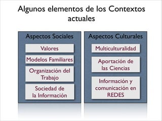 Algunos elementos de los Contextos
actuales
Aspectos Sociales Aspectos Culturales
Modelos Familiares
Valores
Organización del!
Trabajo
Sociedad de  
la Información
Multiculturalidad
Aportación de  
las Ciencias
Información y
comunicación en
REDES
 