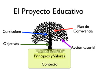 El Proyecto Educativo
Contexto
Principios yValores
Objetivos
Plan de
Convivencia
Acción tutorial
Currículum
 