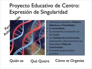 Proyecto Educativo de Centro:
Expresión de Singularidad
Quién es Qué Quiere Cómo se Organiza
• Intenciones educativas: Valores,
Objetivos y Prioridades.
• El currículum.
• La orientación y la atención a la
diversidad.
• Las Normas de Convivencia,
organización y funcionamiento que
desarrollan el Plan de
Convivencia.
• El carácter propio (centros
privados)
Autonom
ía
Participación
 