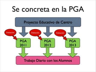 Se concreta en la PGA
Proyecto Educativo de Centro
PGA 
2011
PGA 
2012
PGA 
2013
Trabajo Diario con los Alumnos
Evaluación Evaluación Evaluación
 
