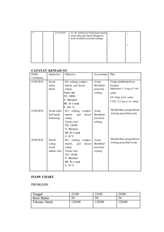 CATATAN KEMAJUAN
HARI
TANGGAL
Subjective Objective Assessment Plan
21-09-2010
23-09-2010
29-09-2010
Sesak
nafas,
batuk
Sesak nafas
dan batuk
berkurang
Masih
sering
sesak
malam hari,
KU sedang,compos
mentis, gizi kesan
cukup
Tanda vital:
TD :120/80
N : 80x/menit
RR: 24 x/ menit
S : 36,6 oC
KU: sedang, compos
mentis, gizi kesan
cukup
Tanda vital:
TD: 120/80
N :80x/menit
RR: 20 x/ menit
S : 36 oC
KU: sedang, compos
mentis, gizi kesan
cukup
Tanda vital:
TD: 120/80
N :80x/menit
RR: 20 x/ menit
S : 36 oC
Asma
Bronkhial
persisten
sedang
Asma
Bronkhial
persisten
sedang
Asma
Bronkhial
persisten
sedang
Terapi medikamentosa
berupa)
Salbutamol 2 -4 mg @ 3-4x1
sehari
GG 10mg @3x1 sehari .
CTM 12,5 mg @ 3x1 sehari
Memberikan pengetahuan
tentang penyebab asma
Memberikan pengetahuan
tentang penyebab asma
FLOW CHART
PROBLEMS
Tanggal 21/09 23/09 29/09
Berat Badan 59 59 59
Tekanan Darah 120/80 120/80 120/80
1 21-9-2010 Tn. M periksa ke Puskesmas karena
sesak nafas dan batuk didiagnosis
asma bronkhial persisten sedang.
-
-
-
-
 