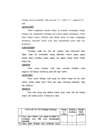 keluarga secara keseluruhan. Nilai rata-rata 1-5 = jelek, 5-7 = sedang, 8-10 =
baik.
ADAPTATION
Dalam menghadapi masalah selama ini penderita membaginya dengan
keluarga dan mendapatkan dukungan dari seluruh anggota keluarganya. Pasien
dekat dengan istrinya. Penyakit yang diderita pasien ini sangat mengganggu
aktivitasnya sehari-hari karena sesak nafas menyebabkan pasien tidak bisa
beraktivitas .
PARTNERSHIP
Komunikasi terjalin satu sama lain, meskipun waktu kebersamaan dirasa
singkat. Setiap ada permasalahan kadang didiskusikan bersama dengan anggota
keluarga lainnya komunikasi dengan anggota dan anggota keluarga lainnya berjalan
dengan baik.
GROWTH
Pasien merasa bersyukur masih dapat memenuhi kebutuhan rumah
tangganya dan keluarga mendukung pasien jika ingin sembuh.
AFFECTION
Pasien merasa hubungan kasih sayang dan interaksi dengan istri dan kedua
anaknya berjalan dengan lancar. Pasien juga sangat menyayangi keluarganya, begitu
pula sebaliknya.
RESOLVE
Rasa kasih sayang yang diberikan kepada pasien cukup, baik dari keluarga
maupun dari saudara-saudara. Kebersamaan cukup.
A.P.G.A.R Tn. M Terhadap Keluarga Hamp
ir
selalu
Kadang
-kadang
Hampir
tidak
pernah
A Saya puas bahwa saya dapat kembali ke
keluarga saya bila saya menghadapi
masalah

P Saya puas dengan cara keluarga saya 
 