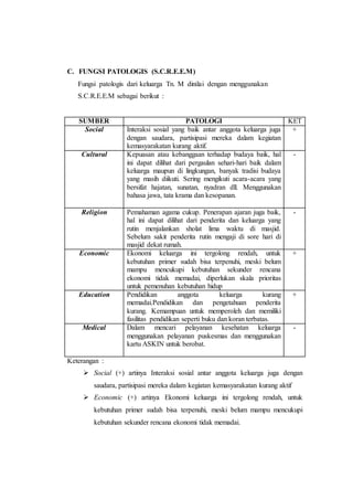 C. FUNGSI PATOLOGIS (S.C.R.E.E.M)
Fungsi patologis dari keluarga Tn. M dinilai dengan menggunakan
S.C.R.E.E.M sebagai berikut :
Keterangan :
 Social (+) artinya Interaksi sosial antar anggota keluarga juga dengan
saudara, partisipasi mereka dalam kegiatan kemasyarakatan kurang aktif
 Economic (+) artinya Ekonomi keluarga ini tergolong rendah, untuk
kebutuhan primer sudah bisa terpenuhi, meski belum mampu mencukupi
kebutuhan sekunder rencana ekonomi tidak memadai.
SUMBER PATOLOGI KET
Social Interaksi sosial yang baik antar anggota keluarga juga
dengan saudara, partisipasi mereka dalam kegiatan
kemasyarakatan kurang aktif.
+
Cultural Kepuasan atau kebanggaan terhadap budaya baik, hal
ini dapat dilihat dari pergaulan sehari-hari baik dalam
keluarga maupun di lingkungan, banyak tradisi budaya
yang masih diikuti. Sering mengikuti acara-acara yang
bersifat hajatan, sunatan, nyadran dll. Menggunakan
bahasa jawa, tata krama dan kesopanan.
-
Religion Pemahaman agama cukup. Penerapan ajaran juga baik,
hal ini dapat dilihat dari penderita dan keluarga yang
rutin menjalankan sholat lima waktu di masjid.
Sebelum sakit penderita rutin mengaji di sore hari di
masjid dekat rumah.
-
Economic Ekonomi keluarga ini tergolong rendah, untuk
kebutuhan primer sudah bisa terpenuhi, meski belum
mampu mencukupi kebutuhan sekunder rencana
ekonomi tidak memadai, diperlukan skala prioritas
untuk pemenuhan kebutuhan hidup
+
Education Pendidikan anggota keluarga kurang
memadai.Pendidikan dan pengetahuan penderita
kurang. Kemampuan untuk memperoleh dan memiliki
fasilitas pendidikan seperti buku dan koran terbatas.
+
Medical Dalam mencari pelayanan kesehatan keluarga
menggunakan pelayanan puskesmas dan menggunakan
kartu ASKIN untuk berobat.
-
 