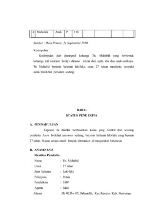 4
.
Maharani Anak P 1 th
Sumber : Data Primer, 21 September 2010
Kesimpulan :
Kesimpulan dari demografi keluarga Tn. Muhabid yang berbentuk
keluarga inti (nuclear family) dimana terdiri dari ayah, ibu dan anak-anaknya.
Tn Muhabid berjenis kelamin laki-laki, umur 27 tahun menderita penyakit
asma bronkhial persisten sedang.
BAB II
STATUS PENDERITA
A. PENDAHULUAN
Laporan ini diambil berdasarkan kasus yang diambil dari seorang
penderita Asma brokhial persisten sedang, berjenis kelamin laki-laki yang berusia
27 tahun. Kasus serupa masih banyak ditemukan di masyarakat Indonesia.
B. ANAMNESIS
Identitas Penderita
Nama : Tn. Muhabid
Umur : 27 tahun
Jenis kelamin : Laki-laki
Pekerjaan : Petani
Pendidikan : SMP
Agama : Islam
Alamat : Rt 02/Rw 07, Sidamulih, Kec.Rawalo, Kab. Banyumas.
 