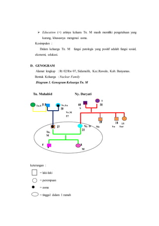  Education (+) artinya keluara Tn. M masih memiliki pengetahuan yang
kurang, khususnya mengenai asma.
Kesimpulan :
Dalam keluarga Tn. M fungsi patologis yang positif adalah fungsi sosial,
ekonomi, edukasi.
D. GENOGRAM
Alamat lengkap : Rt 02/Rw 07, Sidamulih, Kec.Rawalo, Kab. Banyumas.
Bentuk Keluarga : Nuclear Family
Diagram 1. Genogram Keluarga Tn. M
keterangan :
= laki-laki
= perempuan
= asma
= tinggal dalam 1 rumah
Ny. DaryatiTn. Muhabid
Tn.
M
Ny. D
F
M
S.
Tn.S Ny.Sa
Ny.M
T
Ma
57
Su Sur
15
.
.
 