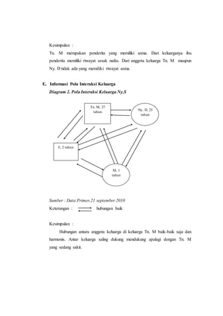 Kesimpulan :
Tn. M merupakan penderita yang memiliki asma. Dari keluarganya ibu
penderita memiliki riwayat sesak nafas. Dari anggota keluarga Tn. M maupun
Ny. D tidak ada yang memiliki riwayat asma.
E. Informasi Pola Interaksi Keluarga
Diagram 2. Pola Interaksi Keluarga Ny.S
Sumber : Data Primer,21 september 2010
Keterangan : hubungan baik
Kesimpulan :
Hubungan antara anggota keluarga di keluarga Tn. M baik-baik saja dan
harmonis. Antar keluarga saling dukung mendukung apalagi dengan Tn. M
yang sedang sakit.
Tn. M, 27
tahun
Ny. D, 25
tahun
F, 2 tahun
M, 1
tahun
 