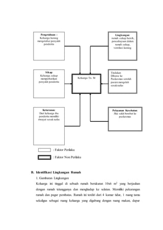 : Faktor Perilaku
: Faktor Non Perilaku
B. Identifikasi Lingkungan Rumah
1. Gambaran Lingkungan
Keluarga ini tinggal di sebuah rumah berukuran 10x6 m2 yang berjauhan
dengan rumah tetangganya dan menghadap ke selatan. Memiliki pekarangan
rumah dan pagar pembatas. Rumah ini terdiri dari 4 kamar tidur, 1 ruang tamu
sekaligus sebagai ruang keluarga yang digabung dengan ruang makan, dapur
Keluarga Tn. M
Pengetahuan :
Keluarga kurang
mengetahui penyakit
penderita
Lingkungan:
rumah cukup bersih,
pencahayaan dalam
rumah cukup,
ventilasi kurang
Tindakan
Dibawa ke
Puskesmas setelah
pasien mengeluh
sesaknafas
Pelayanan Kesehatan:
Jika sakit berobat ke
puskesmas
Keturunan:
Dari keluarga ibu
penderita memiliki
riwayat sesak nafas
Sikap:
Keluarga cukup
memperhatikan
penyakit penderita
 
