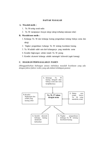 DAFTAR MASALAH
A. Masalah medis :
1. Tn. M sering sesak nafas
2. Tn. M mempunyai riwayat alergi (alergi terhadap makanan telur)
B. Masalah non medis :
1. Keluarga Tn. M dan keluarga kurang pengetahuan tentang bahaya asma dan
alergi.
2. Tingkat pengetahuan keluarga Tn. M tentang kesehatan kurang.
3. Tn. M adalah salah satu dari keluarganya yang menderita asma
4. Kondisi lingkungan sekitar rumah Tn. M jarang
5. Kondisi ekonomi keluarga adalah menengah kebawah (agak kurang).
C. DIAGRAM PERMASALAHAN PASIEN
(Menggambarkan hubungan antara timbulnya masalah kesehatan yang ada
dengan faktor-faktor resiko yang ada dalam kehidupan pasien)
Tn. M, 27 tahun
dengan asma
1. Keluarga Tn. M
kurang mengerti akan
bahaya asma dan serta
komplikasinya
2. Dalam satu
rumah hanya
Tn. M yang
menderita asma,
3. Tingkat pengetahuan
keluarga Tn. M tentang
kesehatan kurang
4. Kondisi ekonomi
keluarga kurang
memenuhi
kebutuhan
5. Kondisi
lingkungan dan
rumah yang
kurang sehat
 