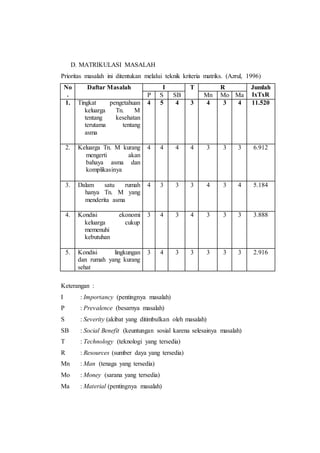 D. MATRIKULASI MASALAH
Prioritas masalah ini ditentukan melalui teknik kriteria matriks. (Azrul, 1996)
No
.
Daftar Masalah I T R Jumlah
IxTxRP S SB Mn Mo Ma
1. Tingkat pengetahuan
keluarga Tn. M
tentang kesehatan
terutama tentang
asma
4 5 4 3 4 3 4 11.520
2. Keluarga Tn. M kurang
mengerti akan
bahaya asma dan
komplikasinya
4 4 4 4 3 3 3 6.912
3. Dalam satu rumah
hanya Tn. M yang
menderita asma
4 3 3 3 4 3 4 5.184
4. Kondisi ekonomi
keluarga cukup
memenuhi
kebutuhan
3 4 3 4 3 3 3 3.888
5. Kondisi lingkungan
dan rumah yang kurang
sehat
3 4 3 3 3 3 3 2.916
Keterangan :
I : Importancy (pentingnya masalah)
P : Prevalence (besarnya masalah)
S : Severity (akibat yang ditimbulkan oleh masalah)
SB : Social Benefit (keuntungan sosial karena selesainya masalah)
T : Technology (teknologi yang tersedia)
R : Resources (sumber daya yang tersedia)
Mn : Man (tenaga yang tersedia)
Mo : Money (sarana yang tersedia)
Ma : Material (pentingnya masalah)
 