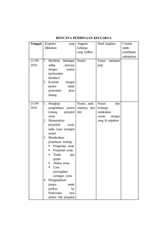 RENCANA PEMBINAAN KELUARGA
Tanggal Kegiatan yang
dilakukan
Anggota
keluarga
yang terlibat
Hasil kegiatan Catatan
untuk
pembinaan
selanjutnya
21-09-
2010
1. Membina hubungan
saling percaya
dengan pasien
(perkenalan
identitas)
2. Kontrak dengan
pasien untuk
pertemuan akan
datang
Pasien Pasien menepati
janji
23-09-
2010
1. Mengkaji
pengetahuan pasien
tentang penyakit
asma
2. Menanyakan
penyebab sesak
nafas (saat serangan
asma)
3. Memberikan
penjelasan tentang :
 Pengertian asma
 Penyebab asma
 Tanda dan
gejala
 Akibat asma
 Cara
pencegahan
serangan asma
4. Menganjurkan
pasien untuk
periksa ke
Puskesmas atau
dokter bila penyakit
Pasien, anak-
anaknya, dan
istri
Pasien dan
keluarga
melakukan
sesuai dengan
yang di anjurkan
 