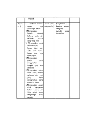 berlanjut
29-09-
2010
1. Membuka ventilasi
rumah yang
seharusnya terbuka
2.Menyarankan
kepada anggota
keluarga untuk rajin
membuka jendela
setiap pagi hari.
3. Menyarankan untuk
membersihkan
kamar tidur dari
debu dan kapas-
kapas kasur yang
beterbangan.
4.Menyarankan
pasien untuk
menggunakan
kompor gas saat
memasak
5.Menyarankan pasien
untuk tidak makan
makanan dan obat
yang dapat
menyebabkan alergi
dan sesak nafas
6.Menyarankan pasien
untuk mengurangi
beban pikiran dan
lebih santai dalam
menghadapi suatu
masalah
Pasien, anak-
anak dan istri
Pengetahuan
keluarga pasien
mengenai
penyakit asma
bertambah
 
