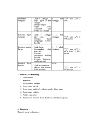 Intermitten
mingguan
- Gejala < 1x/minggu
- Tanpa gejala di luar
serangan
- Serangan singkat
- Fungsi paru
asimtomatik dan
normal luar serangan
 2 kali
seminggu
VEPI atau APE 
80%
Persisten ringan
mingguan
- Gejala > 1x/minggu
tapi < 1x/hari
- Serangan dapat
mengganggu aktivitas
dan tidur
> 2 kali
seminggu VEPI atau APE 
80% normal
Persisten sedang
harian
- Gejala harian
- Menggunakan obat
setiap hari
- Serangan
mengganggu aktivitas
dan tidur
- Serangan 2x/minggu,
bisa berhari-hari
> 2 sekali
seminggu VEPI atau APE >
60% tetapi  80%
normal
Persisten berat
kontinu - Gejala terus-menerus
- Aktivitas fisik terbatas
- Sering serangan
sering
VEPI atau APE <
80% normal
3. Pemeriksaan Penunjang
1. Laboratorium
2. Spirometri
3. Tes provokasi bronkial
4. Pemeriksaan tes kulit
5. Pemeriksaan kadar IgE total dan spesifik dalam serum
6. Pemeriksaan radiologi
7. Analisis gas darah
8. Pemeriksaan eosinofil dalam darah dan pemeriksaan sputum.
4. Diagnosis
Diagnosis asma berdasarkan :
 