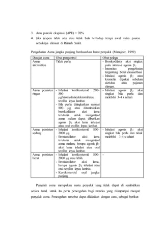 3. Arus puncak ekspirasi (APE) > 70%
4. Jika respon tidak ada atau tidak baik terhadap terapi awal maka pasien
sebaiknya dirawat di Rumah Sakit.
Pengobatan Asma jangka panjang berdasarkan berat penyakit (Mansjoer, 1999)
Derajat asma Obat pengontrol Obat pelega
Asma
intermitten
Tidak perlu - Bronkodilator aksi singkat
yaitu inhalasi agonis 2
- Intensitas pengobatan
tergantung berat eksaserbasi
- Inhalasi agonis 2 atau
kromolin dipakai sebelum
aktivitas atau pajanan
alergen.
Asma persisten
ringan
- Inhalasi kortikosteroid 200-
500
g/kromolin/nedokromil/atau
teofilin lepas lambat.
- Bila perlu ditingkatkan sampai
800 g atau ditambahkan
bronkodilator aksi lama
terutama untuk mengontrol
asma malam dapat diberikan
agonis 2 aksi lama inhalasi
atau oral teofilin lepas lambat.
- Inhalasi agonis 2 aksi
singkat bila perlu dan
melebihi 3-4 x sehari
Asma persisten
sedang
- Inhalasi kortikosteroid 800-
2000 g.
- Bronkodilator aksi lama
terutama untuk mengontrol
asma malam, berupa agonis 2
aksi lama inhalasi atau oral
teofilin lepas lambat.
- Inhalasi agonis 2 aksi
singkat bila perlu dan tidak
melebihi 3-4 x sehari
Asma persisten
berat
- Inhalasi kortikosteroid 800-
2000 g atau lebih.
- Bronkodilator aksi lama,
berupa agonis 2 inhalasi atau
oral teofilin lepas lambat.
- Kortikosteroid oral jangka
panjang
-
Penyakit asma merupakan suatu penyakit yang tidak dapat di sembuhkan
secara total, untuk itu perlu pencegahan bagi mereka yang mempunyai riwayat
penyakit asma. Pencegahan tersebut dapat dilakukan dengan cara, sebagai berikut:
 