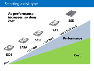 Selecting a disk type
EIDE
SCSI
SATA
SAS
Cost
Performance
Slow
~ 150 IOPS
~210 IOPS
Fast: 1.5mio IPOS
SSD
As performance
increases, so does
cost
 