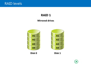 RAID levels
Mirrored drives
RAID 1
A1
A1
A2
A3
A4
A2
A3
A4
Disk 0 Disk 1
 