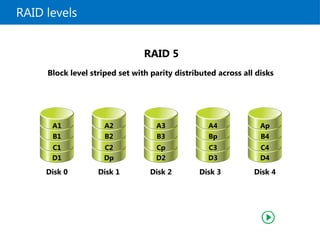 RAID levels
Block level striped set with parity distributed across all disks
RAID 5
A1
B1
C1
D1
A2
B2
C2
Dp
A3
B3
Cp
D2
A4
Bp
C3
D3
Ap
B4
C4
D4
Disk 0 Disk 1 Disk 2 Disk 3 Disk 4
 