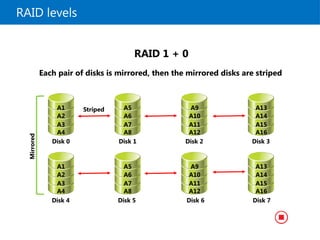 RAID levels
Each pair of disks is mirrored, then the mirrored disks are striped
RAID 1 + 0
A1
A2
A3
A4
A5
A6
A7
A8
A9
A10
A11
A12
A13
A14
A15
A16
Mirrored
A1
A2
A3
A4
Disk 0
A5
A6
A7
A8
Disk 1
A9
A10
A11
A12
Disk 2
A13
A14
A15
A16
Disk 3
Disk 4 Disk 5 Disk 6 Disk 7
Striped
 
