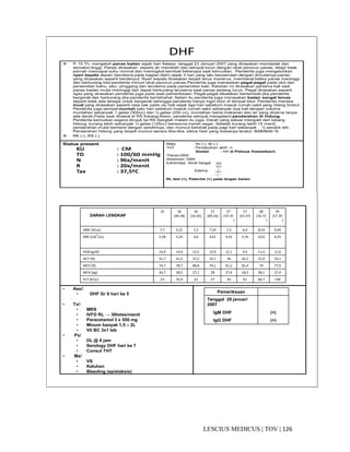 126|TOV|MEDICUSLESCIUS
DHF
P, 15 Th, mengeluh panas badan sejak hari Selasa tanggal 23 Januari 2007 yang dirasakan mendadak dan
semakin tinggi. Panas dirasakan seperti air mendidih dan sempat turun dengan obat penurun panas, tetapi tidak
pernah mencapai suhu normal dan meningkat kembali beberapa saat kemudian. tPenderita juga mengeluhkan
nyeri kepala depan (terutama pada bagian dahi) sejak 3 hari yang lalu bersamaan dengan dimulainya panas,
yang dirasakan seperti berdenyut. Nyeri kepala dirasakan terjadi terus menerus, memberat ketika panas meninggi
dan berkurang bila penderita minum obat penurun panas.Penderita juga merasakan pegal-pegal pada otot dan
persendian bahu, siku, pinggang dan terutama pada persendian kaki. Keluhan ini dirasakan pertama kali saat
panas badan mulai meninggi dan dapat berkurang terutama saat panas sedang turun. Pegal dirasakan seperti
ngilu yang dirasakan penderita juga pada saat pemeriksaan. Pegal-pegal dikatakan bertambah jika penderita
bergerak dan berkurang jika penderita beristirahat. Selain itu penderita juga merasakan badan sangat lemas
seperti tidak ada tenaga untuk bergerak sehingga penderita hanya ingin tidur di tempat tidur. Penderita merasa
mual yang dirasakan seperti rasa nek pada ulu hati sejak tiga hari sebelum masuk rumah sakit yang hilang timbul.
Penderita juga sempat muntah satu hari sebelum masuk rumah sakit sebanyak dua kali dengan volume
muntahan sebanyak 1 gelas (500cc) dan ½ gelas (250 cc), muntahan berisi makanan dan air yang dicerna tanpa
ada darah.Pada saat dirawat di RS Karang Asem, penderita sempat mengalami pendarahan di hidung.
Penderita kemudian segera dirujuk ke RS Sanglah malam itu juga. Darah yang keluar mengalir dari lubang
hidung, kurang lebih sebanyak ¼ gelas (125cc) berwarna merah segar. Setelah kurang lebih 15 menit,
pendarahan mulai berhenti dengan sendirinya, dan muncul kembali pada pagi hari sebanyak ½ sendok teh.
Pendarahan hidung yang terjadi muncul secara tiba-tiba. siklus haid yang biasanya teratur. BAB/BAK N.
RK (-), RS (-) damerasa nyeri kepala ringan. Nyeri otot dan
Status present
KU : CM
TD : 100/60 mmHg
N : 96x/menit
R : 20x/menit
Tax : 37,5ºC
Mata : An (-), Ikt (-)
THT : Pendarahan aktif: -/-
Stolsel : +/+ di Pleksus Kiesselbach.
Thorax:DBN
Abdomen: DBN
Extremitas: Akral hangat +|+
+|+
Edema - | -
- | -
RL test (+), Petechie (+) pada lengan kanan
DARAH LENGKAP
• Ass/:
• DHF Gr II hari ke 5
• Tx/:
• MRS
• IVFD RL → 30tetes/menit
• Paracetamol 3 x 500 mg
• Minum banyak 1,5 – 2L
• Vit BC 3x1 tab
• Px/
• DL @ 8 jam
• Serology DHF hari ke 7
• Consul THT
• Mx/
• VS
• Keluhan
• Bleeding (epistaksis)
25 26
(06.38)
26
(16.55)
27
(09.16)
27
(15.35
)
27
(23.37)
28
(10.15
)
29
(17.39
)
WBC (K/uL) 7,7 5,21 7,2 7,24 7,3 6,4 8,54 9,04
RBC (x10
6
/uL) 5,58 5,24 4,6 4,61 4,43 5,19 4,03 4,25
HGB (g/dl) 14,9 14,9 12,5 12,9 12,1 9,5 11,4 11,6
HCT (%) 41,7 41,2 37,2 35,1 36 42,2 31,9 33,1
MCV (fl) 74,7 78,7 80,8 76,1 81,2 81,4 79 77,9
MCH (pg) 26,7 28,5 27,1 28 27,4 18,3 28,1 27,4
PLT (K/uL) 23 35,9 22 37 43 61 66,7 149
Pemeriksaan
Tanggal 29 januari
2007
IgM DHF (+)
IgG DHF (+)
 