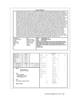 134|TOV|MEDICUSLESCIUS
Grave’s Disease
• Penderita wanita, berumur 29 tahun, beragama Hindu, menikah dan bekerja sebagai pegawai garmen mengeluh
berdebar-debar sejak dua minggu sebelum kontrol ke poliklinik, awalnya dirasakan saat beraktivitas, lama kelamaan
berdebar terus menerus saat beraktivitas maupun saat istirahat. Keluhan tidak berkurang bila penderita beristirahat
ataupun merubah posisi. Berdebar tidak sampai mengganggu aktivitas ataupun pekerjaan penderita. Penderita juga
merasakan bibir, kedua tangan serta kedua kakinya bergerak-gerak tanpa disadari, menyerupai gemetar namun
dirasakan sangat ringan, terjadi terus menerus, berkurang saat penderita beristirahat namun sangat jelas terasa dan
terlihat saat penderita sedang bekerja. Gerah dan berkeringat sejak dua minggu yang lalu. Berkeringat di seluruh
tubuh dan terjadi sepanjang hari walaupun udara sekitarnya tidak panas sehingga penderita menjadi lebih sering
berganti pakaian, menjadi gelisah dan tidurnya terganggu. Gerah dan berkeringat dapat berkurang apabila penderita
menggunakan kipas angin saat bekerja dan beristirahat. Sesak nafas sejak dua minggu yang lalu, dirasakan hilang
timbul, muncul setelah berjalan sejauh kurang lebih 100 meter dan mulai mereda setelah penderita beristirahat. Lima
tahun yang lalu penderita mengeluh leher bagian depan sebelah kanan dan kiri membesar. Awalnya kecil seukuran
telur ayam kampung kemudian perlahan membesar dan menetap sebesar telur bebek sejak satu tahun yang lalu.
Pembesaran pada leher dikatakan tidak disertai nyeri dan rasa panas. Nafsu makan penderita juga meningkat sejak
lima tahun yang lalu, satu hari dapat mengkonsumsi lima piring nasi dengan porsi besar. Namun berat badan
mengalami penurunan kurang lebih dua kilogram setiap bulan. Penderita sejak dua tahun yang lalu menyadari
matanya melotot, akan tetapi tidak terdapat gangguan dalam penglihatan dan menggerakkan bola mata serta
membuka dan menutup mata. Penderita diketahui menderita hipertiroid sejak lebih kurang satu tahun yang lalu,
dikatakan kontrol teratur setiap bulan di poliklinik Penyakit Dalam RSUP Sanglah dan diberikan obat PTU dan
propanolol yang diminum tiga kali sehari. Namun sejak dua minggu yang lalu penderita putus minum obat karena
tidak kontrol ke poliklinik. Ibu penderita juga mengalami pembesaran leher sejak lama yang terus membesar. Warga
masyarakat di Desa asal penderita (Kubu, Karangasem) banyak yang mengalami pembesaran leher.
•
Kesadaran : CM
Tekanan Darah : 140/70 mmHg
Nadi : 120 kali / menit
Respirasi : 20 kali / menit
Suhu axila : 36,50 Celcius
BB : 44 kg
TB : 156 cm
Mata : Eksoftalmus +/+
THT : Dalam batas normal
Leher : Kel. Tiroid :
Kanan: teraba nodul ukuran 5 cm x 4 cm, konsistensi kenyal,
permukaan rata, terfiksir, ikut bergerak saat menelan, bruit (-)
Kiri: teraba nodul ukuran 5 cm x 4 cm, konsistensi kenyal,
permukaan rata, terfiksir, ikut bergerak saat menelan, bruit (-)
Tremor +.
Lainnya DBN
• Ass/:
-Grave’s disease
-Hipertensi Grade I
• Tx/:
PTU 3 x 200mg
Propanolol 3 x 10 mg
Vit B complex 1 x 1
• Px/
• Pemeriksaan TSHs dan FT4
• Mx/ Vs, KEL
INDEX WAYNE
Subyektif Nilai Obyektif Ada Tidak
Dypsneu on effort +1 Tiroid teraba +2 -2
Palpitasi +2 Bruit di atas tiroid +2 -
Lelah +2 Exoftalmus +2 -
Suka udara panas -5 Lid retraction +2 -
Suka udara dingin +5 Lid lag +1 -
Banyak berkeringat +3 Hiperkinesia +4 -2
Nervous +2 Tangan basah +1 -1
Nafsu makan naik +3 Tangan panas +2 -2
Nafsu makan turun -3 Nadi 80x/menit -3 -
BB naik -3 Nadi 80-90x/menit - -
BB turun +3 Nadi >90x/menit +3 -
Atrial fibrilasi +4 -
< 11 : EUTIROID
11-18 : EQUIVOCAL
> 19 : HIPERTIROID
Pemeriksaan 10/8/06 3/10/06 26/2/07
TSH (µIU/ml) < 0,05 < 0,05
FT4 (pMol/L) > 70 >70 > 70
Pemeriksaan 10/8/06
WBC (K/uL) 6,02
HGB (g/dl) 14,0
HCT (%) 39,2 %
PLT 249
NEU 47,3
LYM 38,1
 