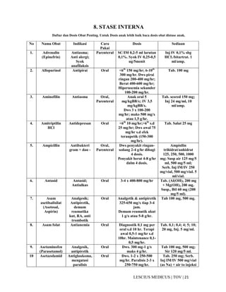 21|TOV|MEDICUSLESCIUS
8. STASE INTERNA
Daftar dan Dosis Obat Penting. Untuk Dosis anak lebih baik baca dosis obat distase anak.
No Nama Obat Indikasi Cara
Pakai
Dosis Sediaan
1. Adrenalin
(Epinefrin)
Antiasma;
Anti alergi;
Syok
anafilaksis
Parenteral SC/IM 0,2-5 ml larutan
0,1%. Syok IV 0,25-0,5
ug/5menit
Inj IV 0,1% sbg
HCL/bitartrat. 1
ml/amp.
2. Allopurinol Antipirai Oral <6th
150 mg/hr; 6-10th
300 mg/hr. Dws pirai
ringan 200-400 mg/hr;
Berat 400-600 mg/hr;
Hiperusemia sekunder
100-200 mg/hr.
Tab. 100 mg
3. Aminofilin Antiasma Oral,
Parenteral
Anak oral 5
mg/kgBB/x; IV 3,5
mg/kgBB/x.
Dws 3 x 100-200
mg/hr; maks 500 mg/x
atau 1,5 g/hr.
Tab. scored 150 mg;
Inj 24 mg/ml, 10
ml/amp.
4. Amitriptilin
HCl
Antidepresan Oral <6th
10 mg/hr;>6th
s.d
25 mg/hr; Dws awal 75
mg/hr s.d efek
teraupetik (150-300
mg/hr).
Tab. Salut 25 mg
5. Ampicillin Antibakteri
gram + dan -
Oral,
Parenteral
Dws penyakit ringan-
sedang 2-4 g/hr dibagi
4 dosis.
Penyakit berat 4-8 g/hr
dalm 4 dosis.
Ampisilin
trihidrat/anhidrat
125, 250, 500, 1000
mg; Susp air 125 mg/5
ml, 500 mg/5 ml;
Serb. Inj IM/IV 250
mg/vial, 500 mg/vial. 5
ml/vial.
6. Antasid Antasid;
Antiulkus
Oral 3-4 x 400-800 mg/hr Tab. (Al(OH)3 200 mg
+ Mg(OH)2 200 mg.
Susp., Btl 60 mg (200
mg/5 ml).
7. Asam
asetilsalisilat
(Asetosal,
Aspirin)
Analgesik;
Antipiretik,
demam
reumatika
kut, RA, anti
trombotik
Oral Analgetik & antipiretik
325-650 mg/x tiap 3-4
jam.
Demam reumatik akut
1 g/x atau 5-8 g/hr.
Tab 100 mg, 500 mg.
8. Asam folat Antianemia Oral Diagnostik 0,1 mg per
oral s.d 10 hr. Terapi
awal 0,5-1 mg/hr s.d
10hr. Maintenance 0,1-
0,5 mg/hr.
Tab. 0,1; 0,4; 4; 5; 10;
20 mg, Inj. 5 mg/ml.
9. Asetaminofen
(Parasetamol)
Analgesik,
antipiretik
Oral Dws. 300 mg-1 g/x
maks 4 g/hr.
Tab 100 mg, 500 mg;
Sir 120 mg/5 ml.
10 Asetazolamid Antiglaukoma,
mengatasi
paralisis
Oral Dws. 1-2 x 250-500
mg/hr. Paralisis 2-3 x
250-750 mg/hr.
Tab. 250 mg; Serb.
Inj IM/IV 500 mg/vial
(as Na) + air to injeksi
 