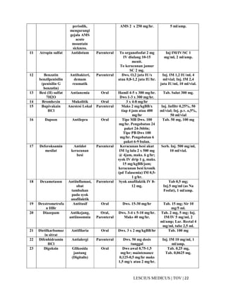 22|TOV|MEDICUSLESCIUS
periodik,
mengurangi
gejala AMS
acute
mountain
sickness.
AMS 2 x 250 mg/hr. 5 ml/amp.
11 Atropin sulfat Antidotum Parenteral To organofosfat 2 mg
IV diulang 10-15
menit.
To keracunan jamur
SC 2 mg.
Inj IM/IV/SC 1
mg/ml, 2 ml/amp.
12 Benzatin
benzilpenisilin
(penisilin G
benzatin)
Antibakteri,
demam
reumatik
Parenteral Dws. O,2 juta IU/x
atau 0,8-1,2 juta IU/hr.
Inj. IM 1,2 IU/ml, 4
ml/vial; Inj. IM 2,4
juta IU/ml, 10 ml/vial.
13 Besi (II) sulfat
7H2O
Antianemia Oral Hamil 4-5 x 300 mg/hr.
Dws 1-3 x 300 mg/hr.
Tab. Salut 300 mg.
14 Bromhexin Mukolitik Oral 3 x 4-8 mg/hr
15 Bupivakain
HCl
Anestesi Lokal Parenteral Maks 2 mg/kgBB/x
tiap 4 jam atau 400
mg/hr
Inj. Infiltr 0,25%, 50
ml/vial; Inj. p.v. o,5%,
50 ml/vial
16 Dapson Antilepra Oral Tipe MB Dws. 100
mg/hr. Pengobatan 24
paket 24-36bln;
Tipe PB Dws 100
mg/hr. Pengobatan 6
paket 6-9 bulan.
Tab. 50 mg, 100 mg
17 Deferoksamin
mesilat
Antidot
keracunan
besi
Parenteral Keracunan besi akut
IM 1g lalu 2 x 500 mg
@ 4jam, maks. 6 g/hr;
syok IV drip 1 g, maks.
15 mg/kgBB/jam;
keracunan besi kronik
(pd Talasemia) IM 0,5-
1 g/hr.
Serb. Inj. 500 mg/ml,
10 ml/vial.
18 Dexametason Antiinflamasi,
obat
tambahan
pada syok
anafilaktik
Parenteral Syok anafilaktik IV 8-
12 mg.
Tab 0,5 mg;
Inj.5 mg/ml (as Na
Fosfat), 1 ml/amp.
19 Dexstrometrofa
n HBr
Antitusif Oral Dws. 15-30 mg/hr Tab. 15 mg; Sir 10
mg/5 ml.
20 Diazepam Antikejang,
antiinsomnia
Oral,
Parenteral
Dws. 3-4 x 5-10 mg/hr.
Maks 40 mg/hr.
Tab. 2 mg, 5 mg; Inj.
IM/IV 5 mg/ml, 2
ml/amp; Lar. Rectal 4
mg/ml, tube 2,5 ml.
21 Dietilkarbamaz
in sitrat
Antifilaria Oral Dws. 3 x 2 mg/kgBB/hr Tab. 100 mg
22 Difenhidramin
HCl
Antialergi Parenteral Dws. 50 mg dosis
tunggal
Inj. IM 10 mg/ml, 1
ml/amp.
23 Digoksin Glikosida
jantung
(Digitalis)
Oral Dws awal 0,75-1,5
mg/hr; maintenance
0,125-0,5 mg/hr maks
1,5 mg/x atau 2 mg/hr.
Tab. 0,25 mg,
Tab. 0,0625 mg.
 