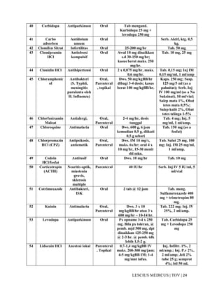 24|TOV|MEDICUSLESCIUS
40 Carbidopa Antiparkinson Oral Tab mengand.
Karbidopa 25 mg +
levodopa 250 mg
41 Carbo
adsorben
Antidotum
umum
Oral Serb. Aktif, ktg. 0,5
kg.
42 Clomifen Sitrat Infertilitas Oral 25-200 mg/hr Tab. 50 mg
43 Clomipramin
HCl
Antiobsesi
kompulsif
Oral Awal 10 mg dinaikkan
s.d 30-150 mg/hr;
kasus berat maks. 250
mg/hr.
Tab. 10 mg, 25 mg
44 Clonidin HCl Antihipertensi Oral 2 x 0,075 mg/hr, maks.
0,6 mg/hr.
Tab. 0,15 mg; Inj IM
0,15 mg/ml, 1 ml/amp
45 Chloramphenic
ol
Antibakteri
(S. Typhii,
meningitis
purulenta oleh
H. Influenza)
Oral,
Parenteral
, topikal
Dws. 50 mg/kgBB/hr
dibagi 3-4 dosis; kasus
berat 100 mg/kgBB/hr.
Kaps. 250 mg; Susp.
125 mg/5 ml (as a
palmitat); Serb. Inj
IV 100 mg/ml (as a Na
Suksinat), 10 ml/vial;
Salep mata 1%, Obat
tetes mata 0,5%;
Salep kulit 2%, Obat
tetes telinga 1-5%
46 Chlorfeniramin
Maleat
Antialergi, Oral,
Parenteral
2-4 mg/hr, dosis
tunggal
Tab. 4 mg; Inj. 5
mg/ml, 1 ml/amp.
47 Chloroquine Antimalaria Oral Dws. 600 g, 6 jam
kemudian 0,5 g, diikuti
0,5 g sehari
Tab. 150 mg (as a
fosfat)
48 Chlorpromazin
HCl (CPZ)
Antipsikosis,
antiemetik
Oral,
Parenteral
Dws. IM 10 mg/x,
maks. 6x/hr; oral 4 x
10 mg/hr, 15-30 menit
sbl mkn.
Tab. Salut 25 mg, 100
mg; Inj. IM 25 mg/ml,
1 ml/amp.
49 Codein
HCl/fosfat
Antitusif Oral Dws. 10 mg/hr Tab. 10 mg
50 Corticotropin
(ACTH)
Neuritis optik,
miastenia
gravis,
sklerosis
multiple
Parenteral 40 IU/hr Serb. Inj IV 5 IU/ml, 5
ml/vial
51 Cotrimoxazole Antibakteri,
ISK
Oral 2 tab @ 12 jam Tab. meng.
Sulfametoxazole 400
mg + trimetropim 80
mg.
52 Kuinin Antimalaria Oral,
Parenteral
Dws. 3 x 10
mg/kgBB/hr atau 3 x
600 mg/hr ~ 10-14 hr.
Tab. 222 mg; Inj. IV
25%, 2 ml/amp.
53 Levodopa Antiparkinson Oral Px opname 3-4 x 250
mg. Bila px toleran, @
pemb. mjd 500 mg, dpt
dinaikkan 125-250 mg
@ 2-3 hr. @ pemb. tdk
lebih 1,5-2 g.
Tab. Carbidopa 25
mg + Levodopa 250
mg
54 Lidocain HCl Anestesi lokal Parenteral
, Topikal
0,7-1,4 mg/kgBB IV
maks. 200-300 mg/jam;
4-5 mg/kgBB IM; 1-4
mg/mnt infus.
Inj. Infiltr. 1%, 2
ml/amp.; Inj. P.v 2%,
2 ml/amp; Jeli 2%
tube 25 g; semprot
4%; btl 50 ml.
 
