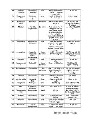 25|TOV|MEDICUSLESCIUS
55 Lithium
karbonat
Antidepressan
, antimanik
Oral Rawat jalan 900 mg-
1,5 g/hr. Px. opname
1,2-2,4 g/hr.
Tab. 250 mg
56 Magnesium
sulfat
Antidotum
umum/pencah
ar
Oral Anak 7,5-15 mg/x;
Dws. 5-15 g/hr.
Serb. 30 g/ktg
57 Magnesium
sulfat
Antikejang Parenteral Dws. IM/IV 10-20 ml/x.
lar. 10%
Inj. IV 20%, 25
ml/amp; Inj. IV 40%,
25 ml/amp.
58 Manitol Diuretik,
antiglaukoma
Parenteral Dosis umum Dws 50-
100 g (250-500 ml),
Diuretik IV 50-200
g/hr; antiglaukoma
1,5-2 g/kgBB;
menurunkan TIK 0,25-
2 g/kgBB (infus) to 30-
60 menit.
Lar. Infus 20% x 500
ml
59 Mebendazol Antihelmentik
instestinal
Oral Ascaris, trichuris,
necator 2 x 100 mg/hr;
T. solium 2 x 300
mg/hr; Visceral larva
migrans 200-400 mg/hr
~ 5 hr.
Tab. 100 mg; sir. 100
mg/5 ml
60 Metampiron Analgesik,
antipiretik,
antiGA,
antireumatik.
Oral,
Parenteral
Dws. 1-3 x 500 mg/hr;
IM/IV/SC 1 g/hr.
Tab. 500 mg; Inj. IM
250 mg/ml, 10 ml/vial,
2 ml/amp.
61 Metformin AntiDM Oral 3 x 500 mg/hr, maks 3
g/hr
Tab. 500 mg
62 Metochloprami
d
Antiemetik Oral,
Parenteral
Dws. 3 x 5-10 mg/hr. Tab. 10 mg; Inj. 5
mg/ml, 3 ml/amp.
63 Metronidazole Antiamoeba Oral,
parenteral
Dws. 3 x 250 mg/hr ~ 7-
10 hr; giardiasis 3 x
250 mg/hr ~ 7 hr.
Tab. 250 mg, 500 mg;
Sup. 500 mg; Lar.
Infus 5 mg/ml, 10
ml/vial
64 Nifedipin Antihipertensi Oral 3 x 5 mg/hr, maks 30
mg/hr
Tab. 10 mg.
65 Nitrofurantoin Antiseptik
ISK
Oral Dws. 3-4 x 50-100
mg/hr
Kaps. 50 mg
66 Nitrogliserin Antiangina Oral 0,15-0,6 mg Tab. sublingual 0,5
mg.
67 OBH Ekspetoran-
mukolitik
Oral Dws. 3 x 5 ml/hr Cairan btl 200 ml;
konsentrat btl 1 L.
68 Oksimetazolin
HCl
Dekongestan Nasal 1-2 x/hr Tts hidung 0,025%,
btl 10 ml, 0,0050% btl
15 ml.
69 Pirantel Antihelmentik Oral 10 mg/kgBB, dosis
tunggal
Tab. 125 mg; Susp.
125 mg/5 ml.
70 Prednison Antiinflamasi Oral Artitis 7,5 mg/hr; RHD
40 mg/hr; Asma 2 x 30
mg/hr ~ 5 hr.
Tab. 5 mg
71 Probenesid AntiGA,
hiperusemia
Oral 2 x 250 mg/hr ~ 1 mgg
diikuti 2 x 500 mg/hr
Tab. 500 mg
 