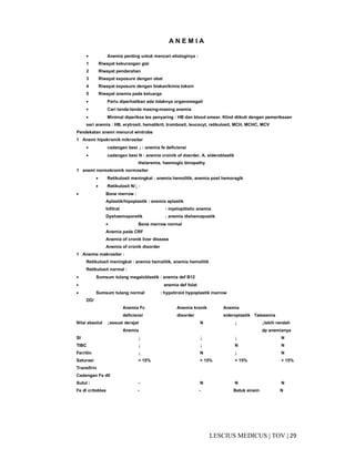 29|TOV|MEDICUSLESCIUS
A N E M I A
• Anemia penting untuk mencari etiologinya :
1 Riwayat kekurangan gizi
2 Riwayat pendarahan
3 Riwayat exposure dengan obat
4 Riwayat exposure dengan biakan/kimia toksin
5 Riwayat anemia pada keluarga
• Perlu diperhatikan ada tidaknya organomegali
• Cari tanda-tanda masing-masing anemia
• Minimal diperiksa tes penyaring : HB dan blood smear, Klind diikuti dengan pemeriksaan
seri anemia : HB, erytrosit, hematikrit, trombosit, leucocyt, retikulosit, MCH, MCHC, MCV
Pendekatan anemi menurut wintrobe
1 Anemi hipokromik mikrositer
• cadangan besi ↓ : anemia fe deficiensi
• cadangan besi N : anemia croinik of dosrder, A. sideroblastik
thelaremia, haemoglo binopathy
1 anemi normokromik normositer
• Retikulosit meningkat : anemia hemolitik, anemia post hemoragik
• Retikulosit N/↓ :
• Bone merrow :
Aplastik/hipoplastik : anemia aplastik
Infitrat : myelopitistic anemia
Dyshaemoporetik : anemia dishemopostik
• Bone merrow normal
Anemia pada CRF
Anemia of cronik liver disease
Anemia of cronik disorder
1 Anemia makrositer :
Retikulosit meningkat : anemia hemolitik, anemia hemolitik
Retikulosit normal :
• Sumsum tulang megaloblastik : anemia def B12
• anemia def folat
• Sumsum tulang normal : hypotiroid hypoplastik marrow
DD/
Anemia Fc Anemia kronik Anemia
deficiensi disorder sideroplastik Talesemia
Nilai absolut ↓sesuai derajat N ↓ ↓lebih rendah
Anemia dp anemianya
SI ↓ ↓ ↓ N
TIBC ↓ ↓ N N
Ferritin ↓ N ↓ N
Saturasi < 15% > 15% > 15% > 15%
Transfirin
Cadangan Fe dll
Sutul : - N N N
Fe dl critobles - - Batuk einein N
 