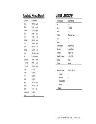 93|TOV|MEDICUSLESCIUS
Analisis Kimia Darah
Jenis Px Nilai Normal
GLU 70-100 mg/dL
BUN 5-23 mg/dL
CREA 0,5-1,2 mg/dL
AST 14-50 U/L
ALT 11-60 U/L
CHOL 150-250 mg/dL
TG 50-200 mg/dL
LDH 210-425 U/L
CKMB 0,5-9,5 U/L
Na 135-147 mmol/L
K 3,5-5,5 mmol/L
UREUM 10-46 mg/dL
zHDL 27-67 mg/dL
zLDL 91-180 mg/dL
TBil 0,0-1,0
D Bil 0,0-0,30
TP 6,6-8,7
Alb 4,0-5,7
ALP 32-270 mg/dL
AMY 210-425 U/L
GGT 7-64 U/L
Indirect Bil 0,0-0,5
Glob 1,5-3,0
URINELENGKAP
Pemeriksaan Nilai Normal
pH 5-8
Leu (-) 4-5/lp
Nitrit (-)
Protein 25mg/dL/ Neg
Glu N
Keton (-)
Urobilinogen 1mg/dL/Neg
Bilirubin 1mg/dL/Neg
Eritrosit Neg/(0-1U)
Spesificgravity 1,005-1,020
Clarity
Colour*
Clear
Yellow
Sedimen Urine:
Lekosit
Eritrosit
EpitelialCell
Amorf
Bakteri
F1-10 M 1-5
-
0-1
+
-
 