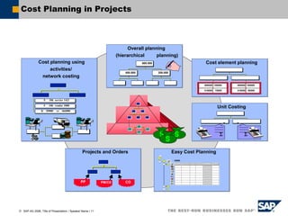  SAP AG 2006, Title of Presentation / Speaker Name / 11
Cost Planning in Projects
Overall planning
(hierarchical planning)
Cost planning using
activities/
network costing
E 10h service 1421
E 10h service 1421
F 10h vendor 1000
F 10h vendor 1000
K $5000 ce 466000
K $5000 ce 466000
Cost element planning
400000 150000
415000 75000
400000 180000
415000 80000
600.000
400.000 200.000
Unit Costing
S
S
1 1
Easy Cost Planning
I/0099
Projects and Orders
PP CO
PM/CS
 