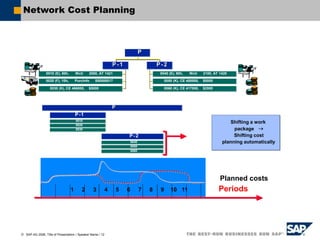  SAP AG 2006, Title of Presentation / Speaker Name / 12
Network Cost Planning
P
P
P
0010 (E), 80h, Wctr 2000, AT 1421
0020 (F), 10h, PurcInfo 550000017
0020 (F), 10h, PurcInfo 550000017
0030 (K), CE 466000, $5000
0030 (K), CE 466000, $5000
P-1
P
P -
- 1
1
0040 (E), 80h, Wctr 2100, AT 1420
0040 (E), 80h, Wctr 2100, AT 1420
0050 (K), CE 400000, $5000
0050 (K), CE 400000, $5000
0060 (K), CE 417000, $2000
0060 (K), CE 417000, $2000
P-2
P
P -
- 2
2
Planned costs
Periods
1 2 3 4 5 6 7 8 9 10 11
Shifting a work
package 
Shifting cost
planning automatically
Shifting a work
package 
Shifting cost
planning automatically
P
P
P
P-1
P-1
0010
0010
0020
0020
0030
0030
P-2
P-2
0040
0040
0050
0050
0060
0060
Project Cost Planning Using Activities
1
1
 