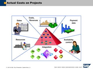  SAP AG 2006, Title of Presentation / Speaker Name / 14
Actual Costs on Projects
Y
X
Availability
control
Costs,
Revenues
Dates
Integration
AM
AM
FI
FI
CO
CO
SD
PM
MM
PP
Payment
data
Resources
HR
PS
PS
 