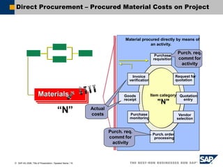  SAP AG 2006, Title of Presentation / Speaker Name / 16
Direct Procurement – Procured Material Costs on Project
Materials
Materials
Materials
“N”
Material procured directly by means of
an activity.
Purchase
requisition
Request for
quotation
Quotation
entry
Vendor
selection
Purch. order
processing
Purchase
monitoring
Invoice
verification
Item category
"N"
Goods
receipt
Actual
costs
Purch. req.
commt for
activity
Purch. req.
commt for
activity
 