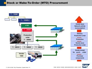  SAP AG 2006, Title of Presentation / Speaker Name / 18
Stock or Make-To-Order (MTO) Procurement
Procurement Steps
Goods issue
Production order
Vendor
1000 Purchase
components
Goods receipt
for purch . order
Production
T - 20620
T - 20620
Production
order
T - 20600
Production
order
T - 20600
4100
4100
4100
T - 20600
T
T -
- 20600
20600
T - 100##.4
T
T -
- 100##.4
100##.4
T - 20610
T - 20610 T - 20630
T - 20630
Goods issue
Network activity
(consumption)
Delivery
Production order
T - 100##
T
T -
- 100##
100##
 