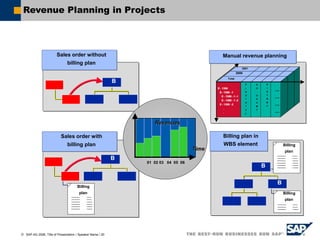  SAP AG 2006, Title of Presentation / Speaker Name / 20
Revenue Planning in Projects
Revenues
Revenues
Time
Time
01 02 03 04 05 06
Sales order without
billing plan
Sales order without
billing plan
Billing
plan
B
B
B
B
Billing
plan
B
B
E
E -
- 1399
1399
E
E -
- 1399
1399 -
-1
1
E
E -
- 1399
1399 -
- 1
1-
-1
1
E
E -
- 1399
1399 -
- 1
1-
-2
2
E
E -
- 1399
1399 -
-2
2
.
.
.
.
P
L
N
D
T
O
T
A
L
S
D
D
O
C
M
T
D
I
S
T
R
B
T
Total
Total
...
...
...
...
Manual revenue planning
Manual revenue planning
B
B
Billing
plan
Sales order with
billing plan
Sales order with
billing plan
Billing plan in
WBS element
Billing plan in
WBS element
2000
2000
2001
2001
 