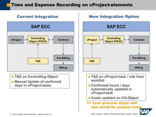  SAP AG 2006, Title of Presentation / Speaker Name / 30
Time and Expense Recording on cProject-elements
SAP ECC
Controlling
Object (PS/IO)
Billing
Contract
T&E
Pre-Billing
cProject
SAP ECC
Controlling
Object (PS/IO)
Billing
Contract
T&E
Pre-Billing
cProject
Current Integration New Integration Option
 T&E on Controlling Object
 Manual Update of confirmed
days in cProject-tasks
 T&E on cProject-task / role from
worklist
 Confirmed hours / days
automatically updated in
cProject-task
 Costs updated on CO-Object
=> Less process steps and
one world for project team
 