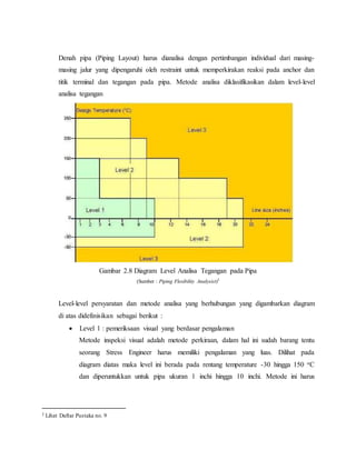 Denah pipa (Piping Layout) harus dianalisa dengan pertimbangan individual dari masing-
masing jalur yang dipengaruhi oleh restraint untuk memperkirakan reaksi pada anchor dan
titik terminal dan tegangan pada pipa. Metode analisa diklasifikasikan dalam level-level
analisa tegangan
Gambar 2.8 Diagram Level Analisa Tegangan pada Pipa
(Sumber : Piping Flexibility Analysist)2
Level-level persyaratan dan metode analisa yang berhubungan yang digambarkan diagram
di atas didefinisikan sebagai berikut :
 Level 1 : pemeriksaan visual yang berdasar pengalaman
Metode inspeksi visual adalah metode perkiraan, dalam hal ini sudah barang tentu
seorang Stress Engineer harus memiliki pengalaman yang luas. Dilihat pada
diagram diatas maka level ini berada pada rentang temperature -30 hingga 150 oC
dan diperuntukkan untuk pipa ukuran 1 inchi hingga 10 inchi. Metode ini harus
2 Lihat Daftar Pustaka no. 9
 