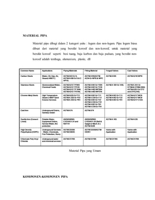 MATERIAL PIPA
Material pipa dibagi dalam 2 kategori yaitu : logam dan non-logam. Pipa logam biasa
dibuat dari material yang bersifat korosif dan non-korosif, untuk material yang
bersifat korosif seperti besi tuang, baja karbon dan baja paduan, yang bersifat non-
korosif adalah tembaga, alumunium, plastic, dll
Material Pipa yang Umum
KOMPONEN-KOMPONEN PIPA
 