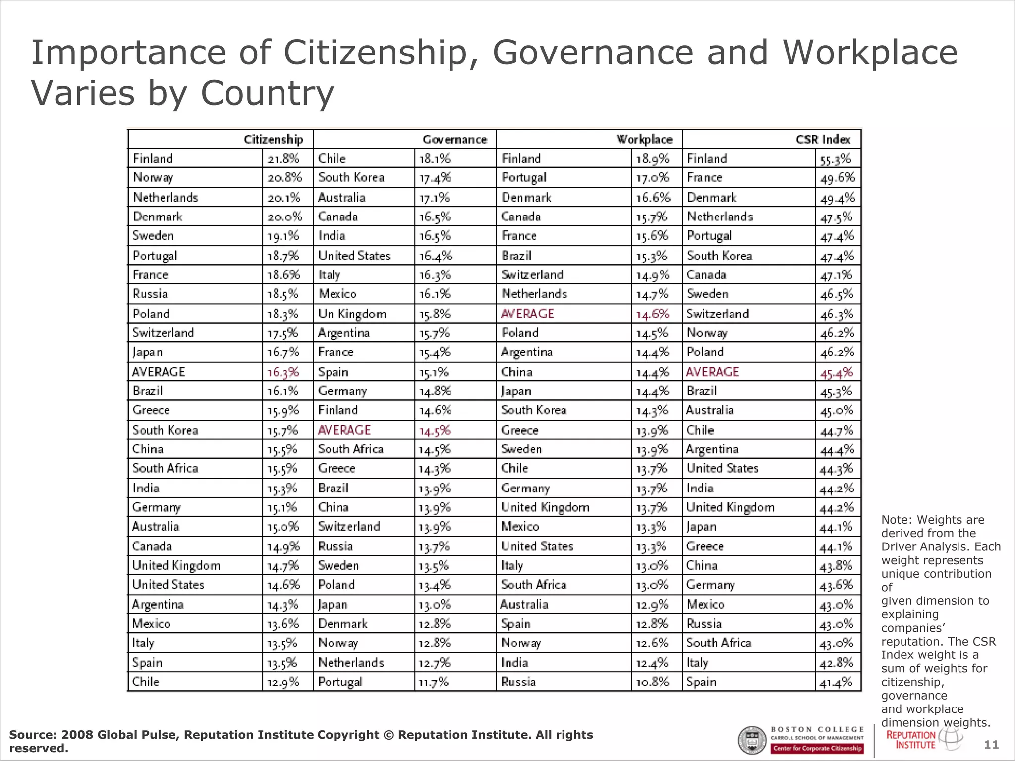 Importance of Citizenship, Governance and Workplace
   Varies by Country




                                                                                               Note: Weights are
                                                                                               derived from the
                                                                                               Driver Analysis. Each
                                                                                               weight represents
                                                                                               unique contribution
                                                                                               of
                                                                                               given dimension to
                                                                                               explaining
                                                                                               companies’
                                                                                               reputation. The CSR
                                                                                               Index weight is a
                                                                                               sum of weights for
                                                                                               citizenship,
                                                                                               governance
                                                                                               and workplace
                                                                                               dimension weights.
Source: 2008 Global Pulse, Reputation Institute Copyright © Reputation Institute. All rights
reserved.                                                                                                       11
 