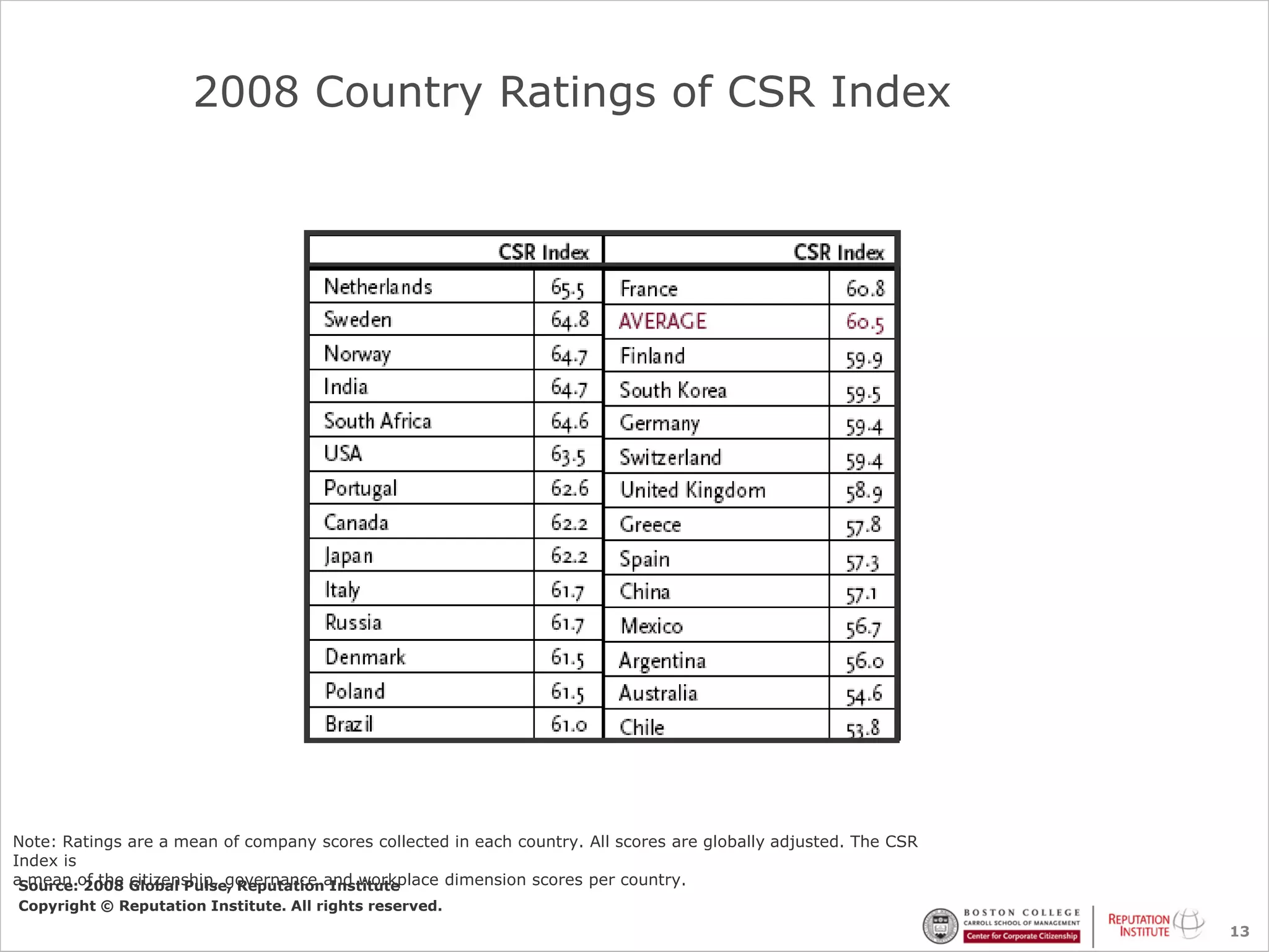 2008 Country Ratings of CSR Index




Note: Ratings are a mean of company scores collected in each country. All scores are globally adjusted. The CSR
Index is
a mean of the Global Pulse, Reputationand workplace dimension scores per country.
 Source: 2008 citizenship, governance Institute
Copyright © Reputation Institute. All rights reserved.
                                                                                                                  13
 