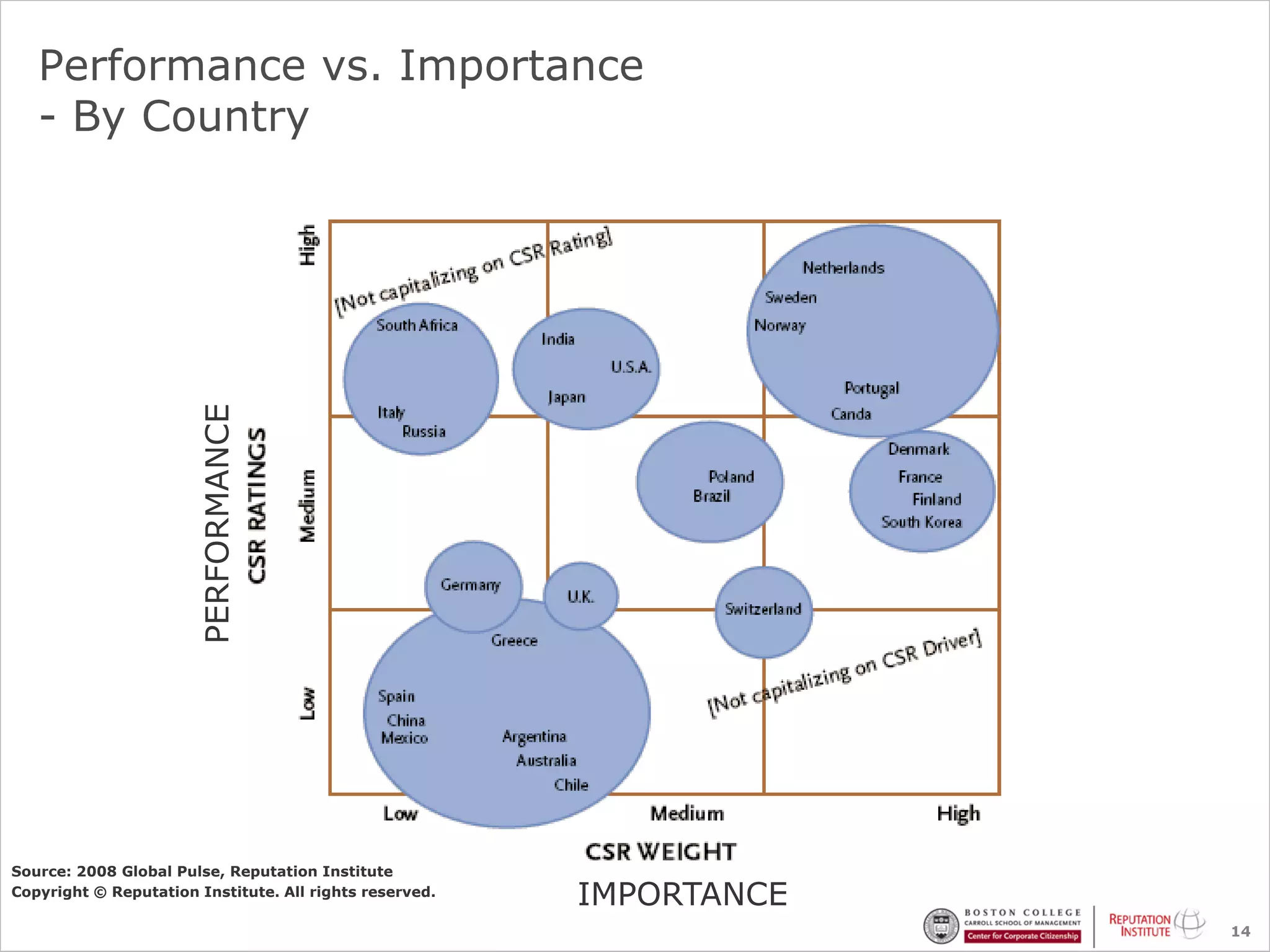 Performance vs. Importance
   - By Country

                       PERFORMANCE




Source: 2008 Global Pulse, Reputation Institute
Copyright © Reputation Institute. All rights reserved.
                                                         IMPORTANCE
                                                                      14
 