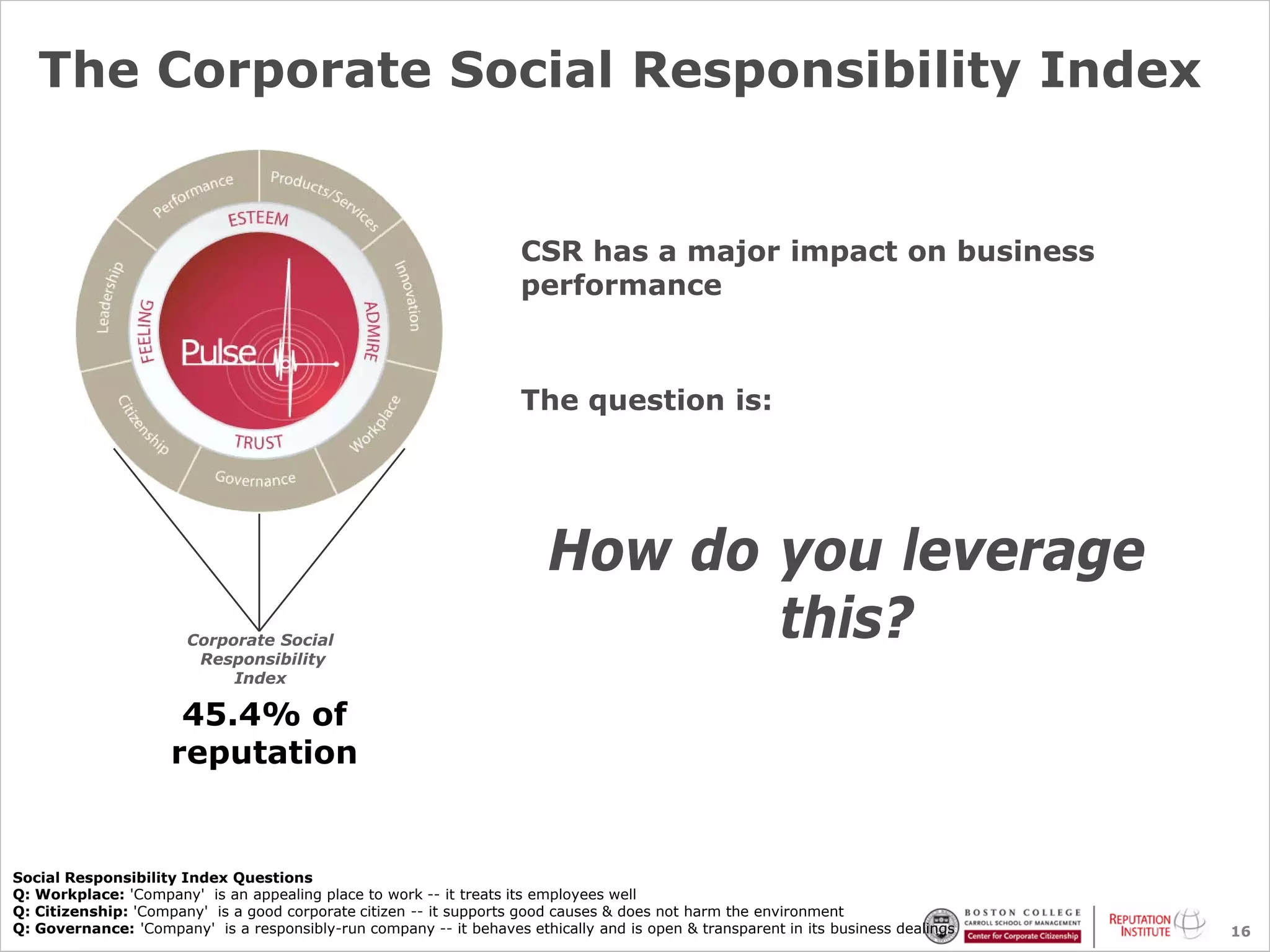The Corporate Social Responsibility Index


                                                                     CSR has a major impact on business
                                                                     performance



                                                                     The question is:




                                                                        How do you leverage
                       Corporate Social
                        Responsibility
                                                                               this?
                            Index

                      45.4% of
                     reputation


Social Responsibility Index Questions
Q: Workplace: 'Company' is an appealing place to work -- it treats its employees well
Q: Citizenship: 'Company' is a good corporate citizen -- it supports good causes & does not harm the environment
Q: Governance: 'Company' is a responsibly-run company -- it behaves ethically and is open & transparent in its business dealings   16
 