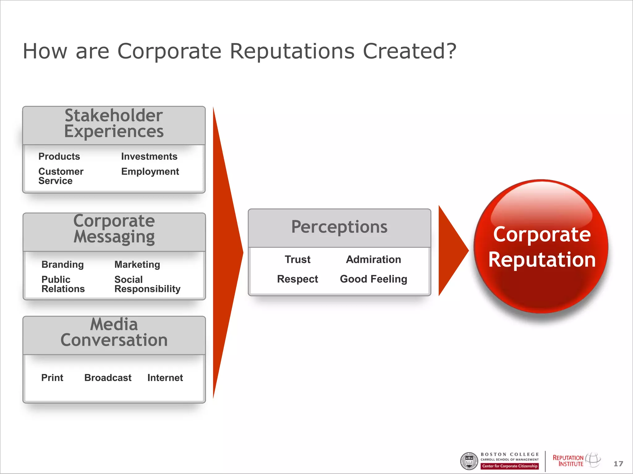 How are Corporate Reputations Created?

         Stakeholder
         Experiences
 Products          Investments
 Customer          Employment
 Service



          Corporate                  Perceptions
          Messaging                                         Corporate
                                                            Corporate
 Branding        Marketing          Trust     Admiration    Reputation
                                                            Reputation
 Public          Social            Respect   Good Feeling
 Relations       Responsibility


        Media
     Conversation
 Print      Broadcast   Internet




                                                                         17
 