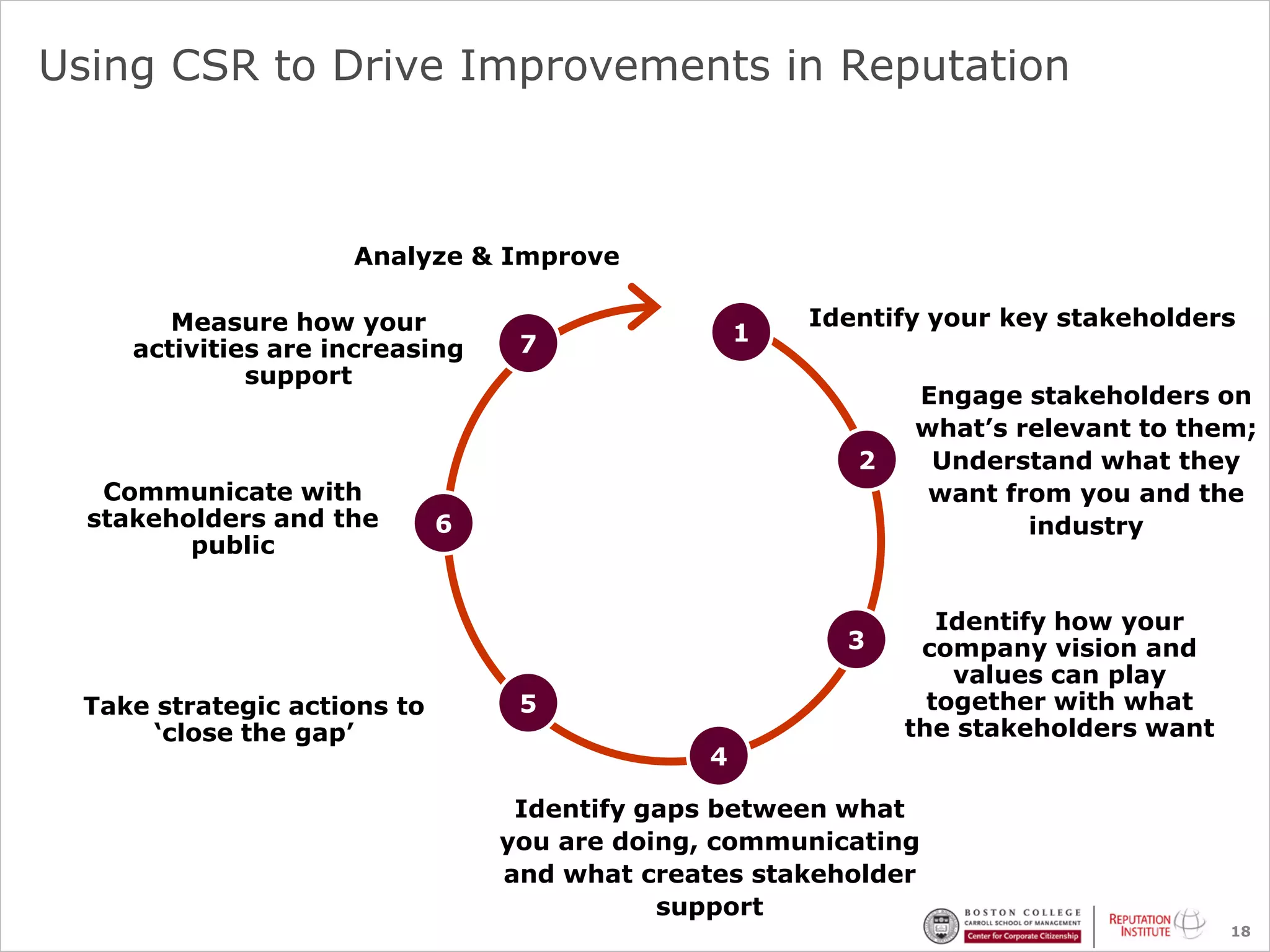 Using CSR to Drive Improvements in Reputation



                     Analyze & Improve

        Measure how your                               Identify your key stakeholders
                                  7                1
     activities are increasing
              support
                                                              Engage stakeholders on
                                                              what’s relevant to them;
                                                          2    Understand what they
   Communicate with                                            want from you and the
  stakeholders and the       6                                        industry
         public


                                                                 Identify how your
                                                         3     company vision and
                                                                  values can play
 Take strategic actions to        5                             together with what
      ‘close the gap’                                         the stakeholders want
                                               4

                                  Identify gaps between what
                                 you are doing, communicating
                                 and what creates stakeholder
                                            support
                                                                                      18
 