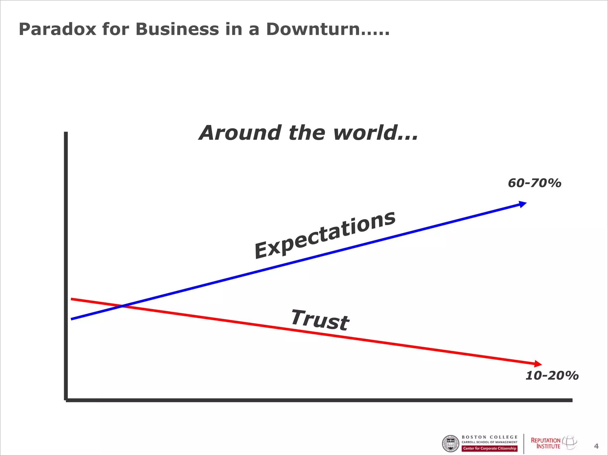 Paradox for Business in a Downturn…..




                 Around the world...

                                        60-70%




                                         10-20%




                                                  4
 