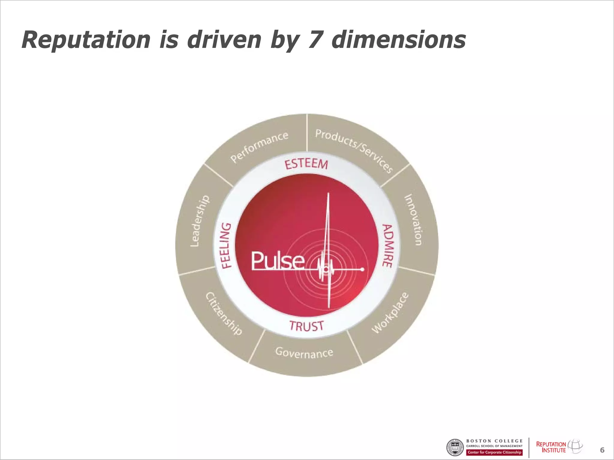 Reputation is driven by 7 dimensions




                                       6
 