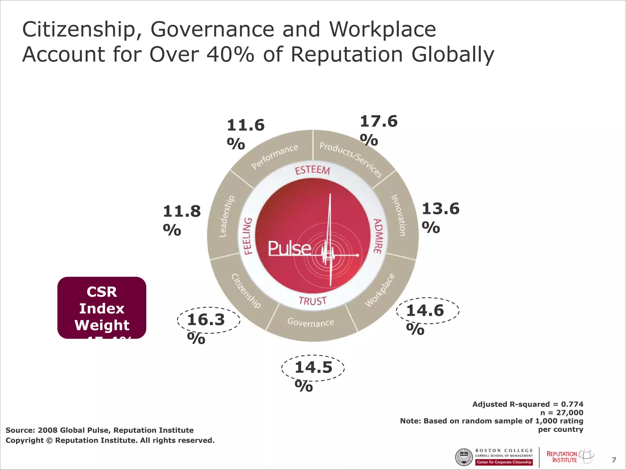 Citizenship, Governance and Workplace
    Account for Over 40% of Reputation Globally


                                                         11.6          17.6
                                                         %             %



                                        11.8                                       13.6
                                        %                                          %



                 CSR
                Index                                                          14.6
                Weight                        16.3
                                                                               %
               = 45.4%                        %
                                                                14.5
                                                                %
                                                                                               Adjusted R-squared = 0.774
                                                                                                               n = 27,000
                                                                              Note: Based on random sample of 1,000 rating
Source: 2008 Global Pulse, Reputation Institute                                                                per country
Copyright © Reputation Institute. All rights reserved.

                                                                                                                             7
 