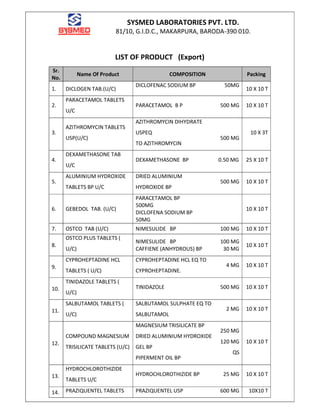 SYSMED LABORATORIES PVT. LTD.
81/10, G.I.D.C., MAKARPURA, BARODA-390 010.
LIST OF PRODUCT (Export)
Sr.
No.
Name Of Product COMPOSITION Packing
1. DICLOGEN TAB.(U/C)
DICLOFENAC SODIUM BP 50MG
10 X 10 T
2.
PARACETAMOL TABLETS
U/C
PARACETAMOL B P 500 MG 10 X 10 T
3.
AZITHROMYCIN TABLETS
USP(U/C)
AZITHROMYCIN DIHYDRATE
USPEQ
TO AZITHROMYCIN
500 MG
10 X 3T
4.
DEXAMETHASONE TAB
U/C
DEXAMETHASONE BP 0.50 MG 25 X 10 T
5.
ALUMINIUM HYDROXIDE
TABLETS BP U/C
DRIED ALUMINIUM
HYDROXIDE BP
500 MG 10 X 10 T
6. GEBEDOL TAB. (U/C)
PARACETAMOL BP
500MG
DICLOFENA SODIUM BP
50MG
10 X 10 T
7. OSTCO TAB (U/C) NIMESULIDE BP 100 MG 10 X 10 T
8.
OSTCO PLUS TABLETS (
U/C)
NIMESULIDE BP
CAFFIENE (ANHYDROUS) BP
100 MG
30 MG
10 X 10 T
9.
CYPROHEPTADINE HCL
TABLETS ( U/C)
CYPROHEPTADINE HCL EQ TO
CYPROHEPTADINE.
4 MG 10 X 10 T
10.
TINIDAZOLE TABLETS (
U/C)
TINIDAZOLE 500 MG 10 X 10 T
11.
SALBUTAMOL TABLETS (
U/C)
SALBUTAMOL SULPHATE EQ TO
SALBUTAMOL
2 MG 10 X 10 T
12.
COMPOUND MAGNESIUM
TRISILICATE TABLETS (U/C)
MAGNESIUM TRISILICATE BP
DRIED ALUMINIUM HYDROXIDE
GEL BP
PIPERMENT OIL BP
250 MG
120 MG
QS
10 X 10 T
13.
HYDROCHLOROTHIZIDE
TABLETS U/C
HYDROCHLOROTHIZIDE BP 25 MG 10 X 10 T
14. PRAZIQUENTEL TABLETS PRAZIQUENTEL USP 600 MG 10X10 T
 
