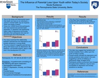The Influence of Parental Loss Upon Youth within Today’s Society
Nicole Rudderow
The Pennsylvania State University, Berks
Background
Objectives
Methods
Results Results
Conclusions
References
• Due to the stress and detrimental impact
that death can have on an individual, a
person’s mental health may be impaired
when one losses a parent.
• Tyrka et al. (2008) found that participants
who had experienced parental death,
separation, or desertion had significantly
higher rates of depressive and anxiety
disorders than participants who had not
gone through one of the three life
experiences.
• The study examined the relationship
between parental loss and depressive and
anxiety symptoms in young adults.
• Previous research suggests parental loss,
along with factors such as attachment, life
stressors, and familial support, plays a vital
role in the development of a child.
Participants: N= 197 (M=24.29 SD=11.37)
Procedure: A questionnaire consisting of
the following self report measures- :
• Demographic Information
• DAS 21 Depression, Anxiety, and Stress
Scale
• Familial Issues
• Environmental Changes
• Occupational Satisfaction/Complications
Tyrka, A. R., Wier, L., Price, L. H., Ross, N. S., & Carpenter, L. L. (2008). Childhood parental loss and adult
psychopathology: Effects of loss characteristics and contextual factors. International Journal of Psychiatry in
Medicine, 38, 329-344.
Nigg, J. T., & Nagel, B. J. (2016). Commentary: Risk taking, impulsivity, and externalizing problems in
adolescent development—Commentary on crone et al. 2016. Journal of Child Psychology and Psychiatry, 57(3),
369-370.
• Participants were arranged into different groups for
analyzing the data:
1. Nuclear: experienced no divorce, no absent parent, or no parental death
2. Non-nuclear: experienced divorce, an absent parent, or parental death
3. Stable: experienced no moving before the age of 18
4. College: experienced moving away for college
5. Unstable: experienced moving for college and moving before the age of 18
• Depression and anxiety symptoms were significantly higher
in the past, than participant’s current symptoms F(1,188)=
44.07, p < .001, η2=0.19.
• This data may suggest that hardship and
familial instability have a affect upon the
youth of today’s society.
• Overall results indicated the depression and
anxiety symptoms were worse in the past,
suggesting a sense of resiliency of
participants (Nigg, & Nagel 2016).
• Participants whose environment had changed
throughout their childhood, may be more
susceptible for depression and anxiety
symptoms to develop.
• There was a trend for participants in the Unstable group
to have higher rates of depression and anxiety
symptoms overall, but they did not differ significantly
from the other two groups F(2,191)= 0.463, p=.63.
• Depression measured in the present and in the past did not
interact with Nuclear (p=.98) or Stable (p=.98) participants.
• Participants in the Non-nuclear group had both higher
depression and anxiety symptoms scores than participants
in the Nuclear group , but were not significantly different,
t(192) =1.43, p=0.16.
 